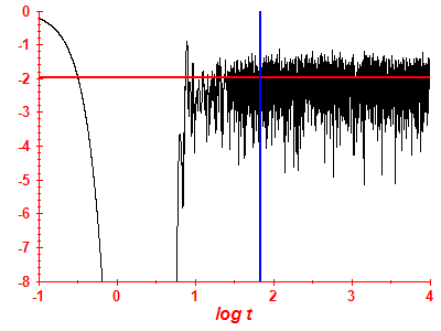 Survival probability log